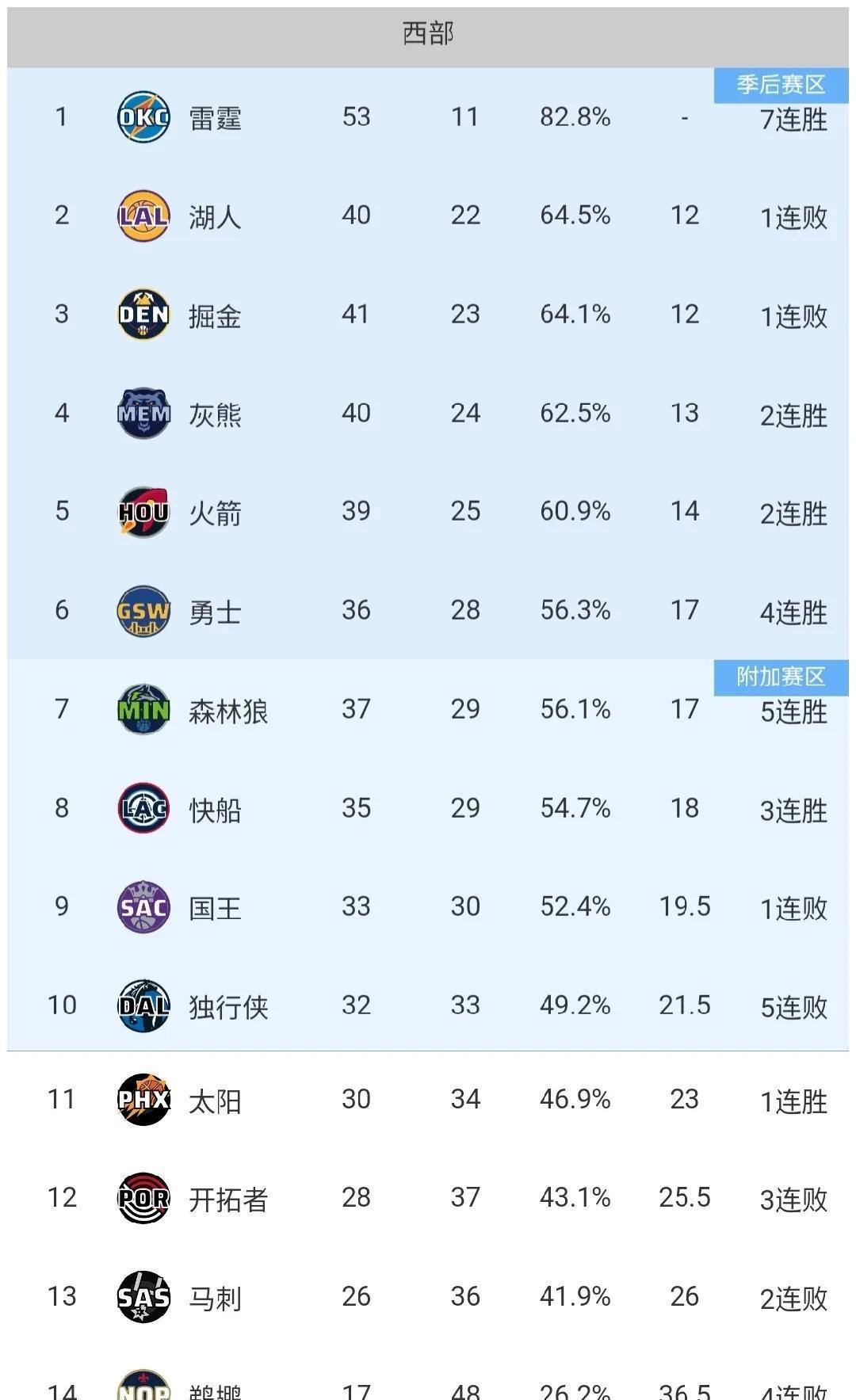 Ning连续五场比赛得分超过重返赛场，快船不断突破！的简单介绍